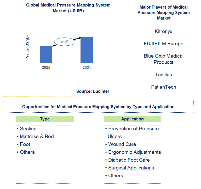 Medical Pressure Mapping System Market Trends and Forecast