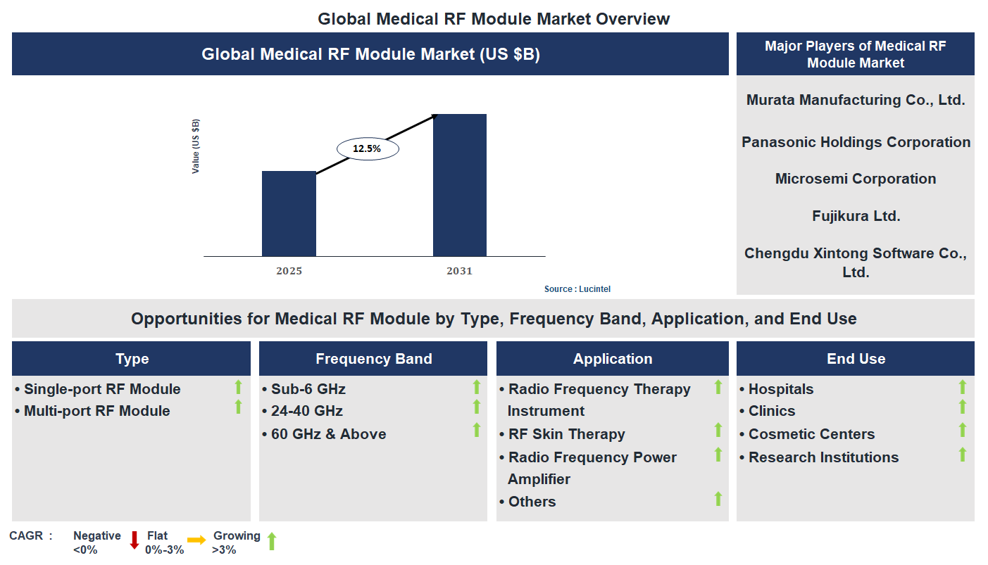 Medical RF Module Market Trends and Forecast