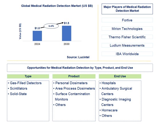 Medical Radiation Detection Trends and Forecast