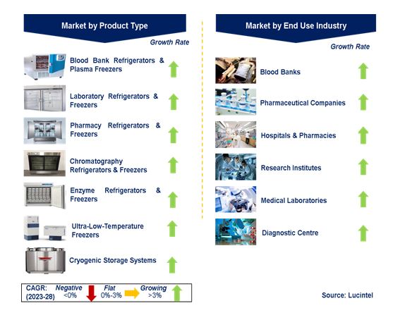 Medical Refrigerator Market by Segments