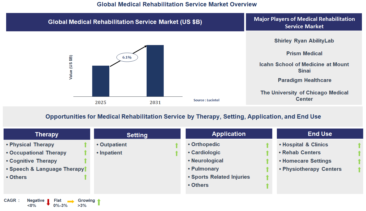 Medical Rehabilitation Service Market Trends and Forecast