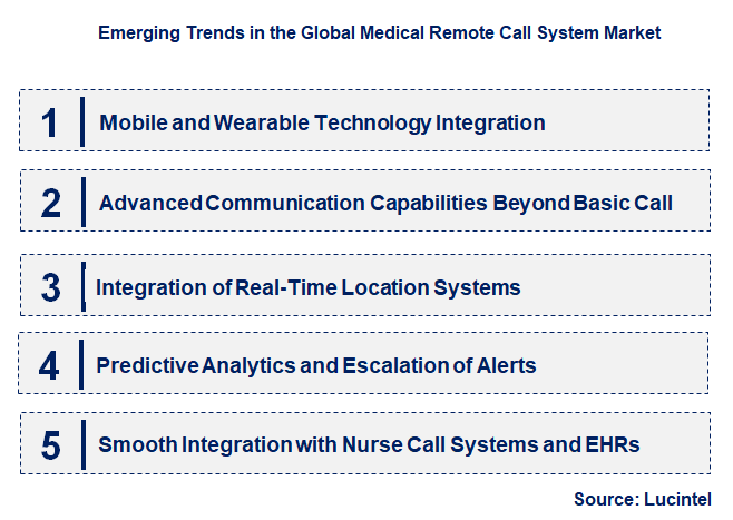 Emerging Trends in the Medical Remote Call System Market