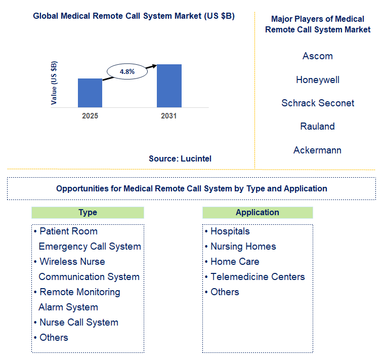 Medical Remote Call System Market Trends and Forecast