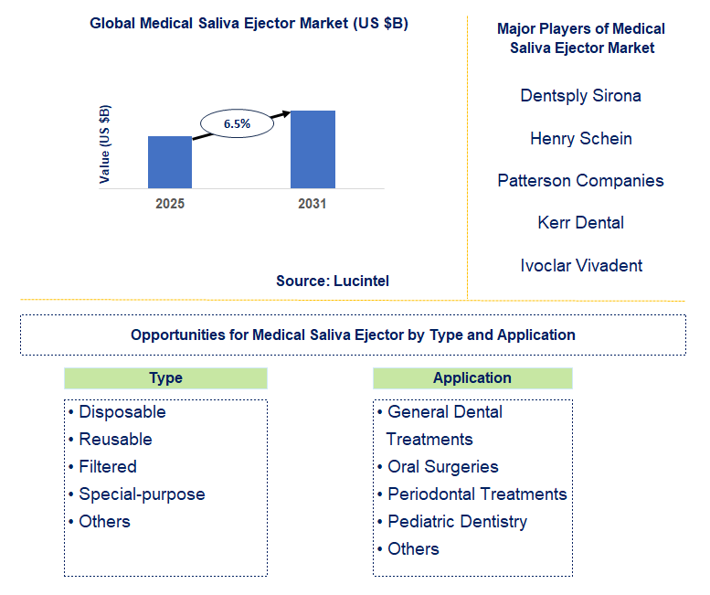 Medical Saliva Ejector Market Trends and Forecast