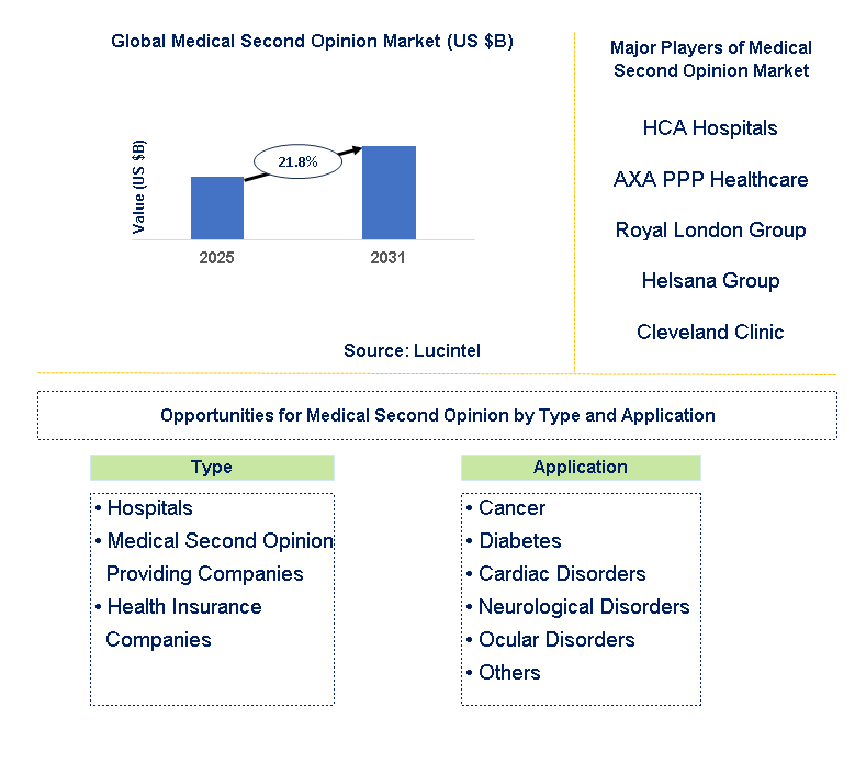 Medical Second Opinion Market Trends and Forecast