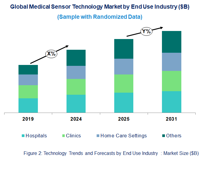 Medical Sensor Market by Segment 
