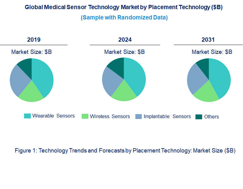 Medical Sensor Market by Technology 