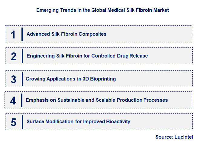 Emerging Trends in the Medical Silk Fibroin Market