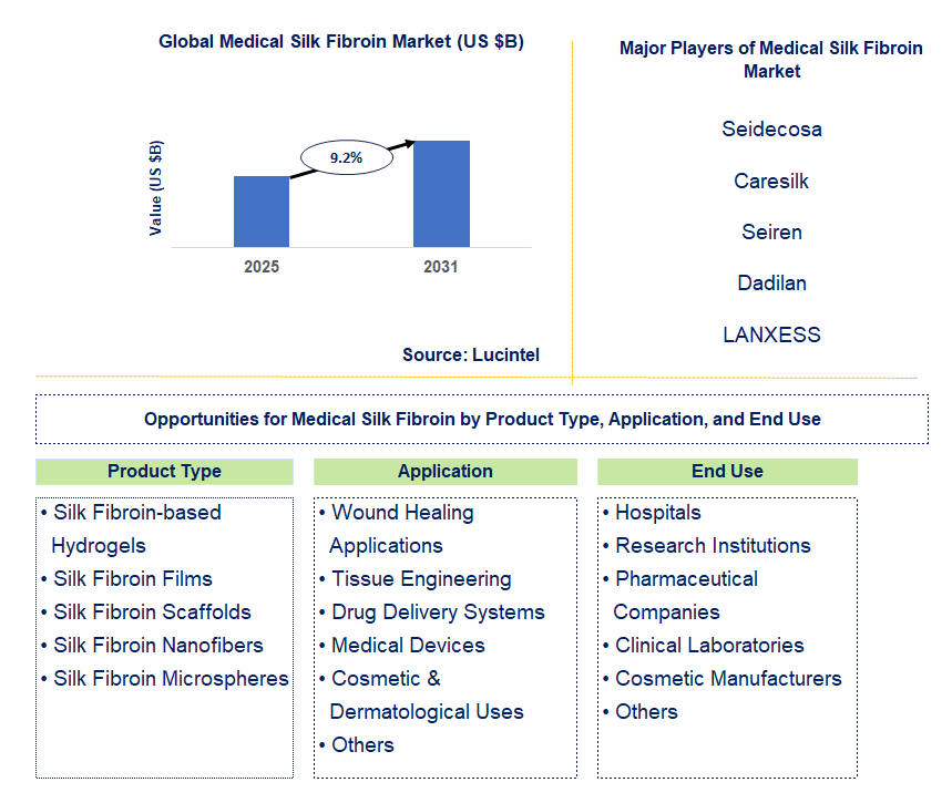 Medical Silk Fibroin Market Trends and Forecast