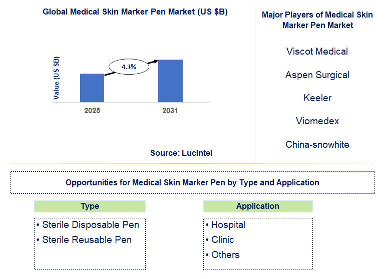 Medical Skin Marker Pen Market Trends and Forecast