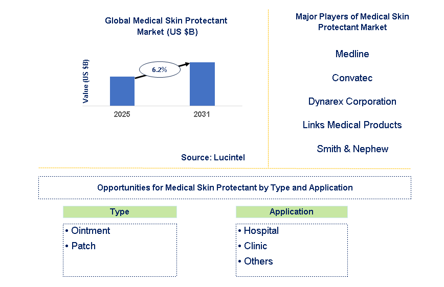 Medical Skin Protectant Market Trends and Forecast