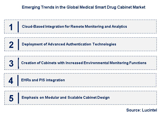 Emerging Trends in the Medical Smart Drug Cabinet Market