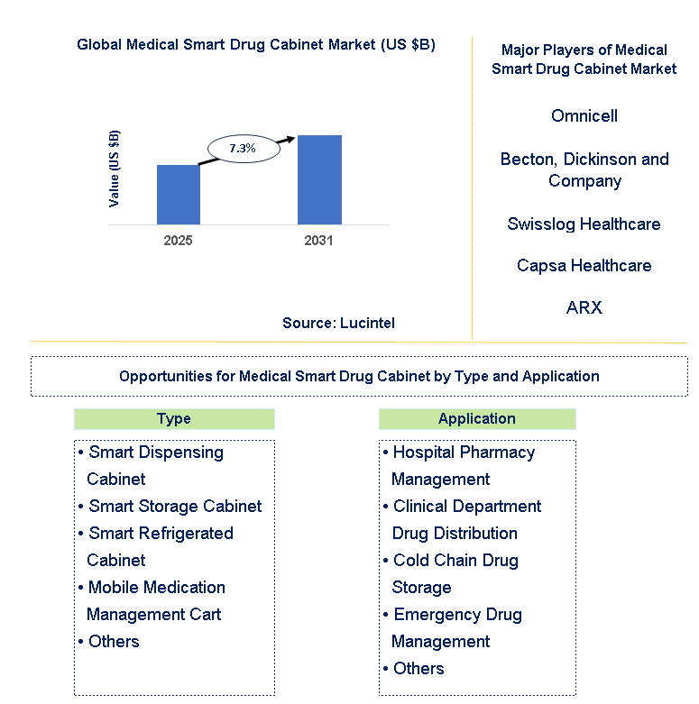 Medical Smart Drug Cabinet Market Trends and Forecast