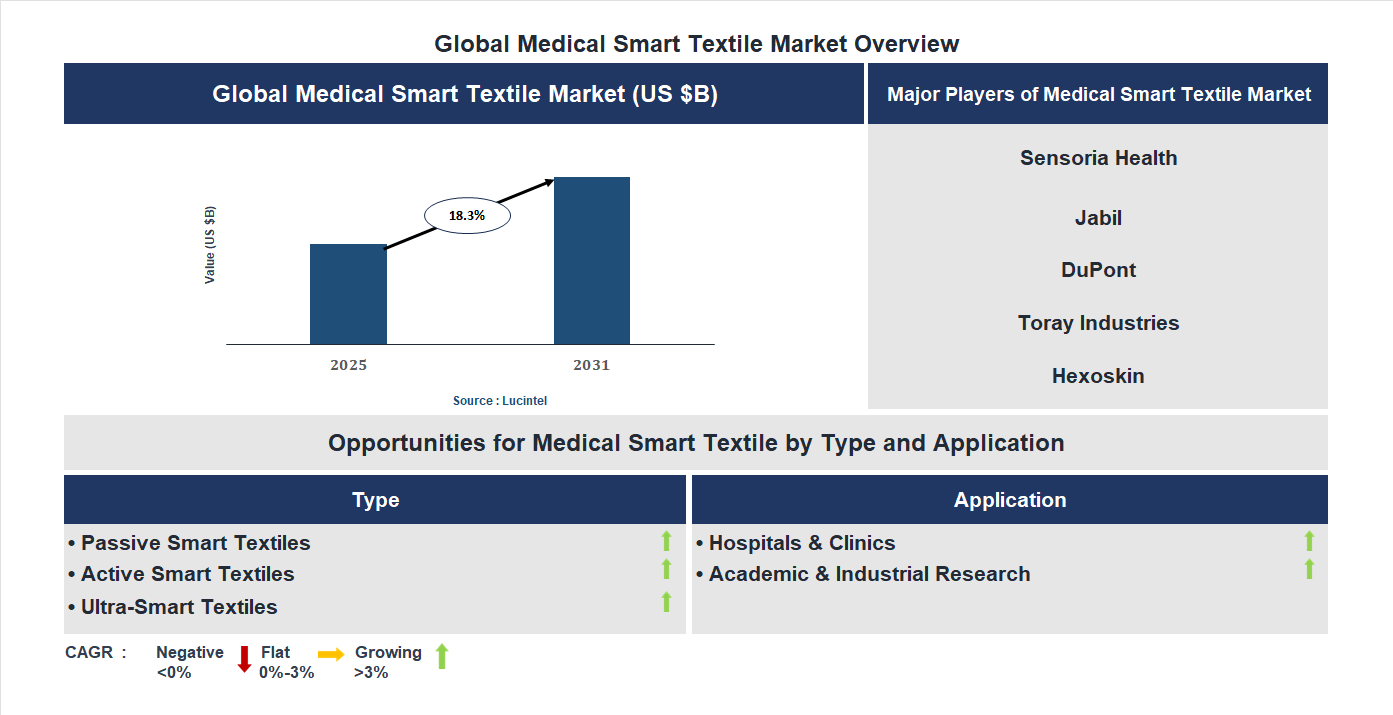 Medical Smart Textile Market Trends and Forecast