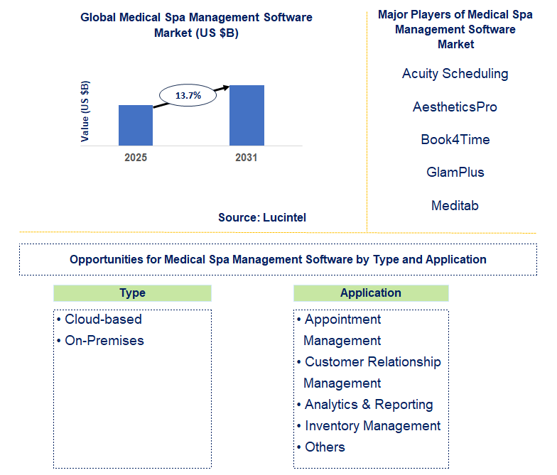 Medical Spa Management Software Market Trends and Forecast
