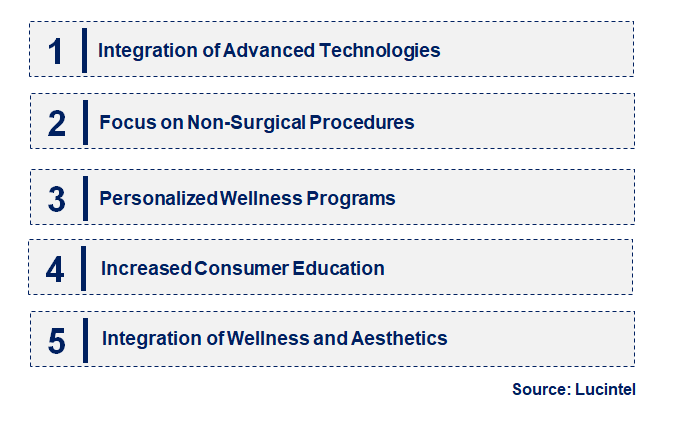 Emerging Trends in the Global Medical Spa Market 