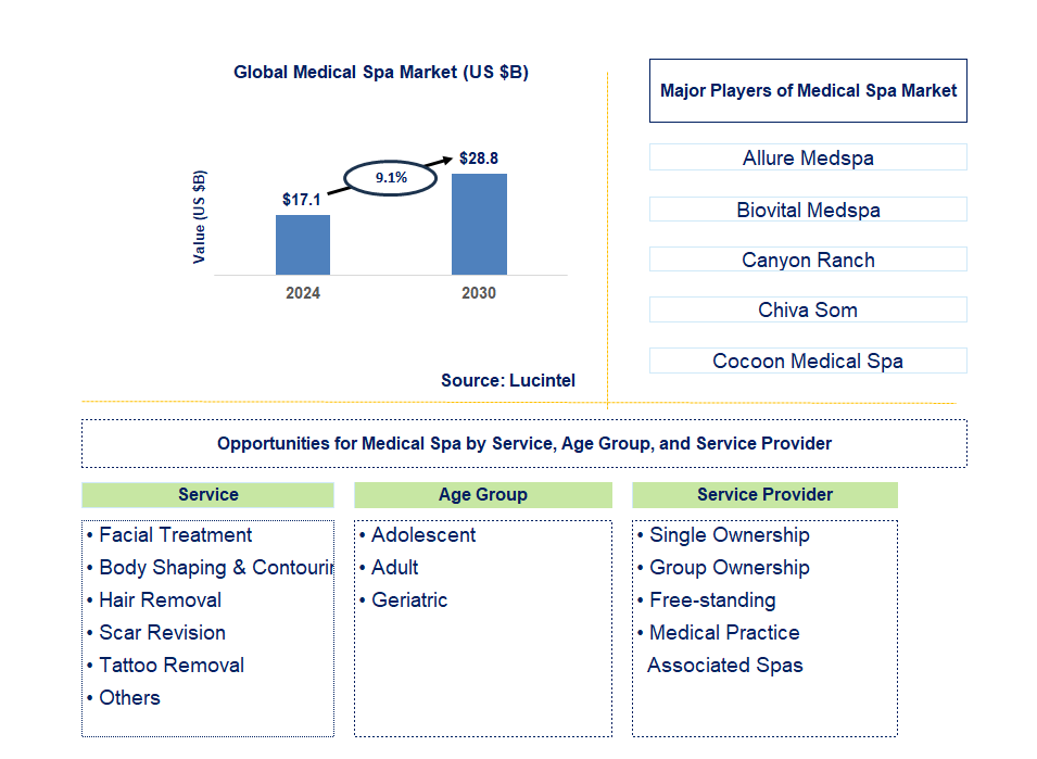 Global Medical Spa Trends and Forecast