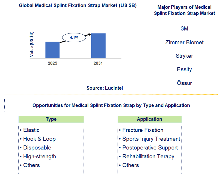 Medical Splint Fixation Strap Market Trends and Forecast
