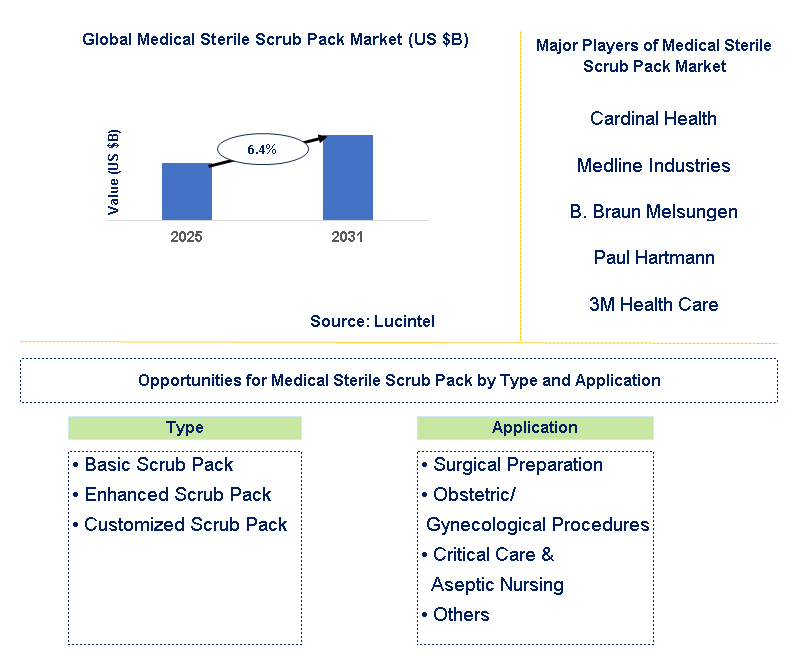 Medical Sterile Scrub Pack Market Trends and Forecast