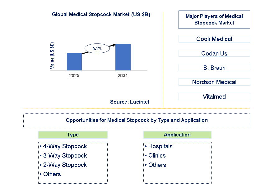 Medical Stopcock Market Trends and Forecast
