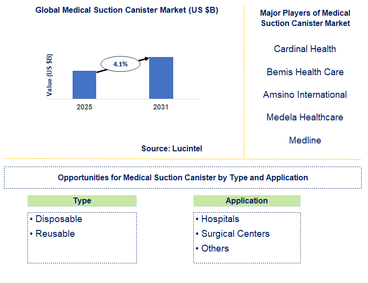 Medical Suction Canister Market Trends and Forecast