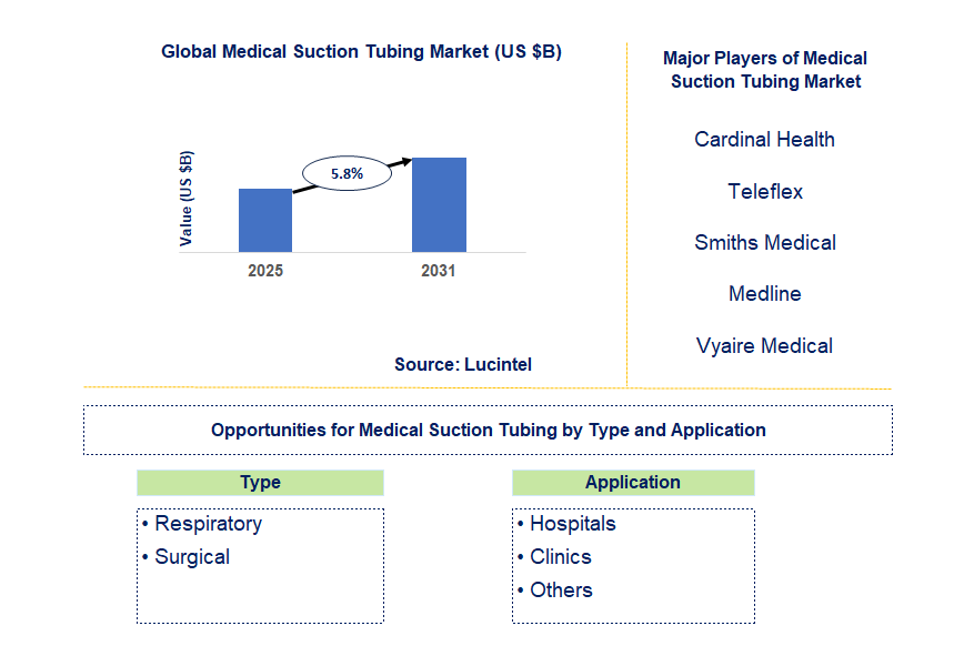 Medical Suction Tubing Market Trends and Forecast