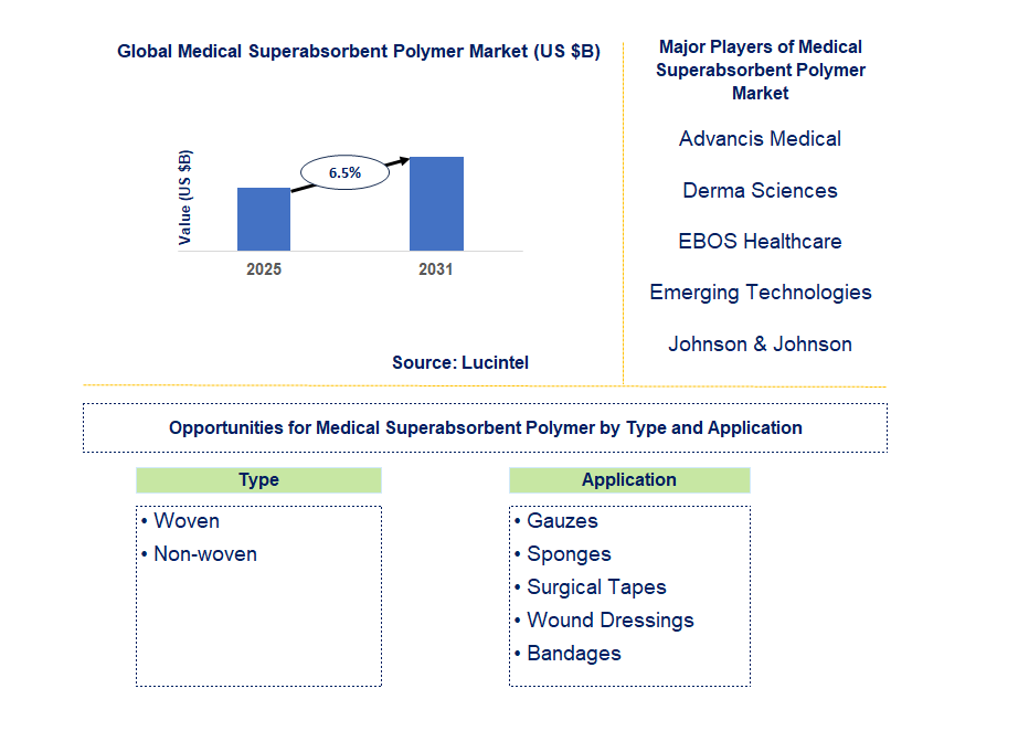 Medical Superabsorbent Polymer Market Trends and Forecast