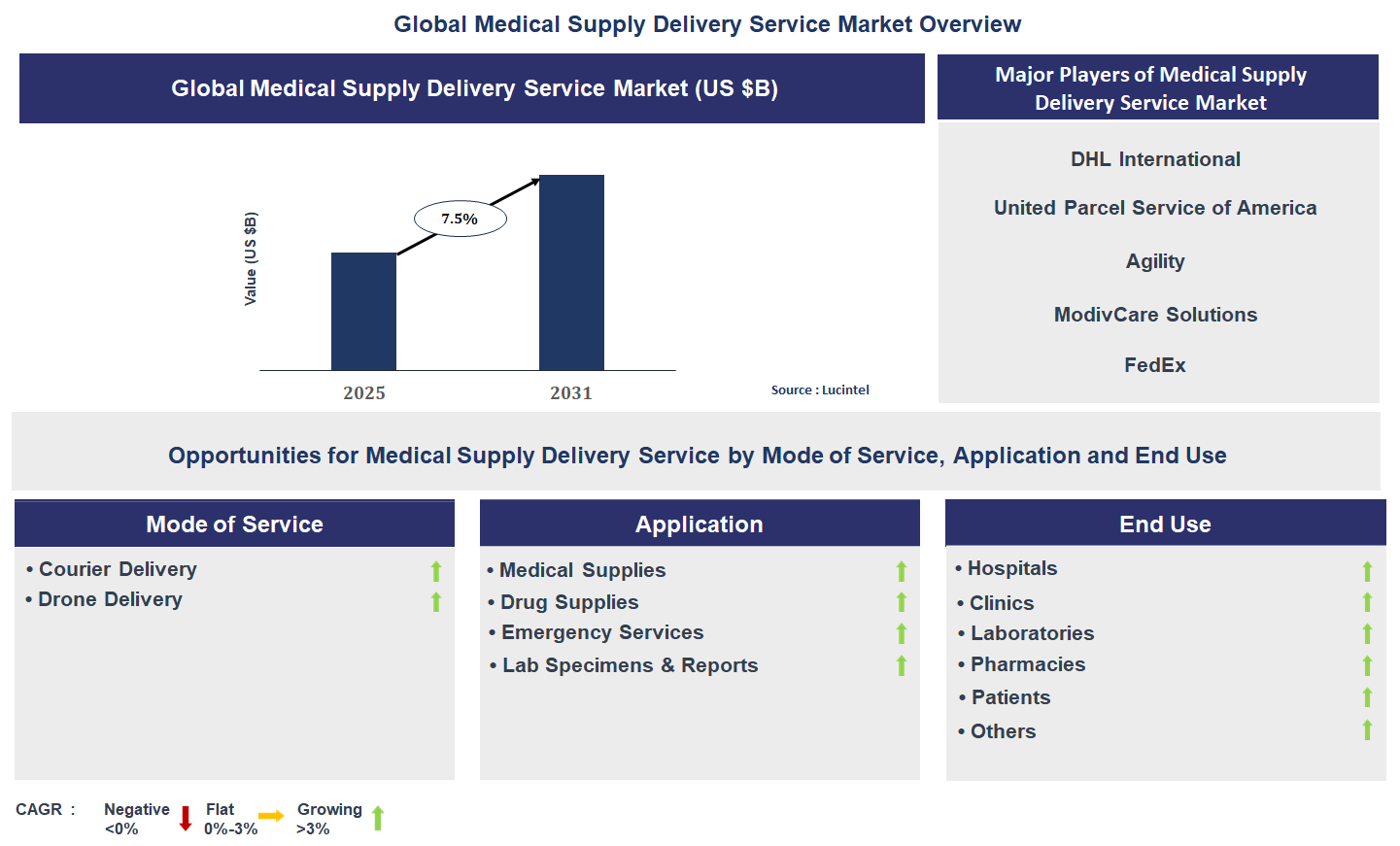 Medical Supply Delivery Service Market Trends and Forecast