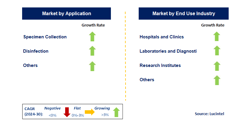 Medical Swabs by Segment