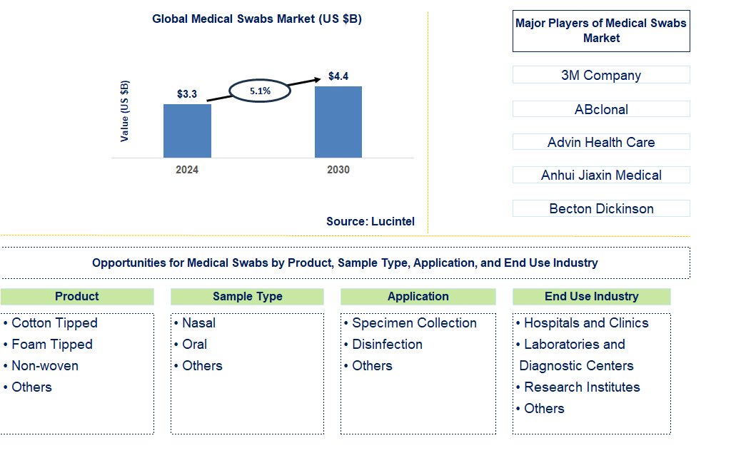 Medical Swabs Trends and Forecast