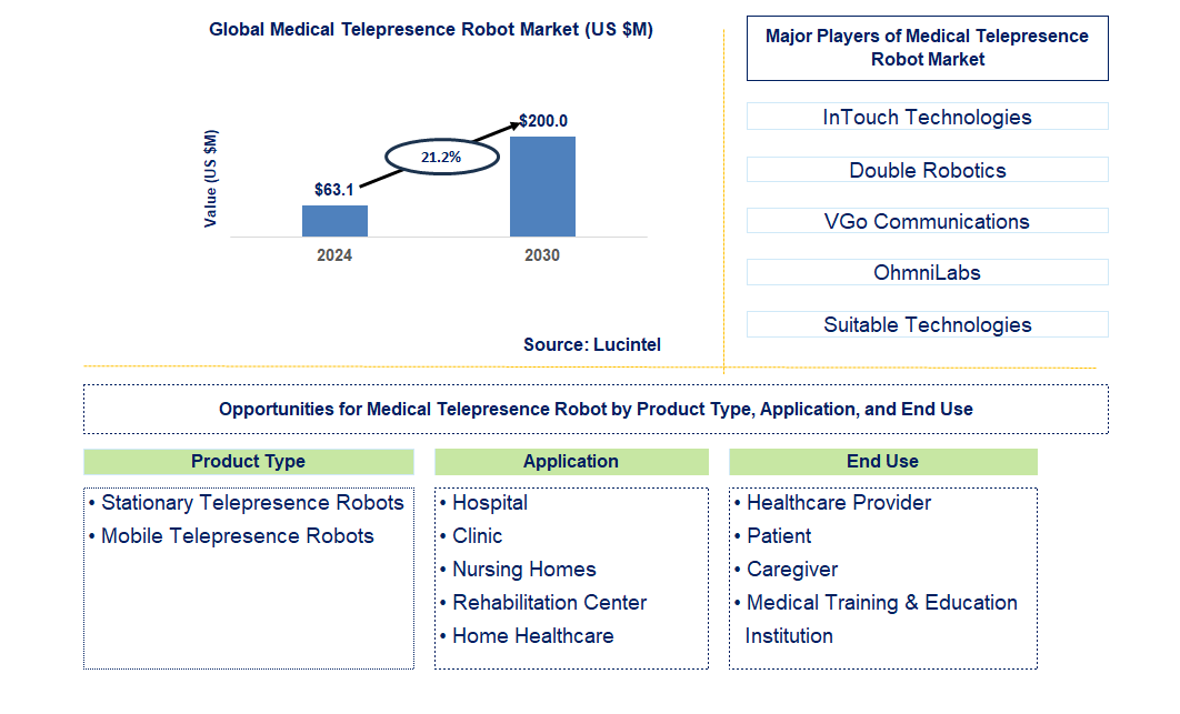 Medical Telepresence Robot Trends and Forecast