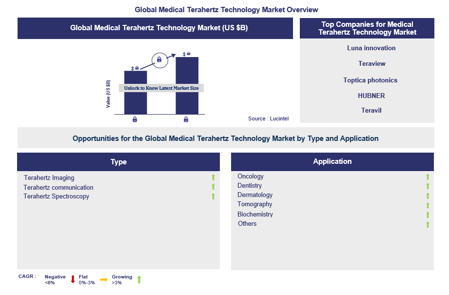 Medical Terahertz Technology Trends and Forecast