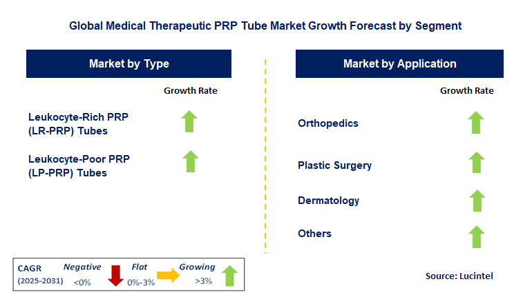 Medical Therapeutic PRP Tube Market Trends and Forecast