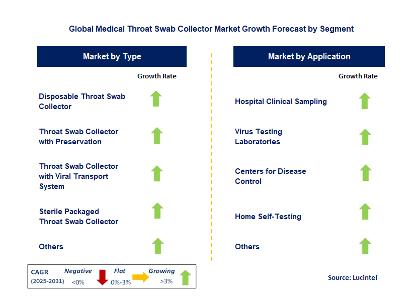 Medical Throat Swab Collector Market by Segment