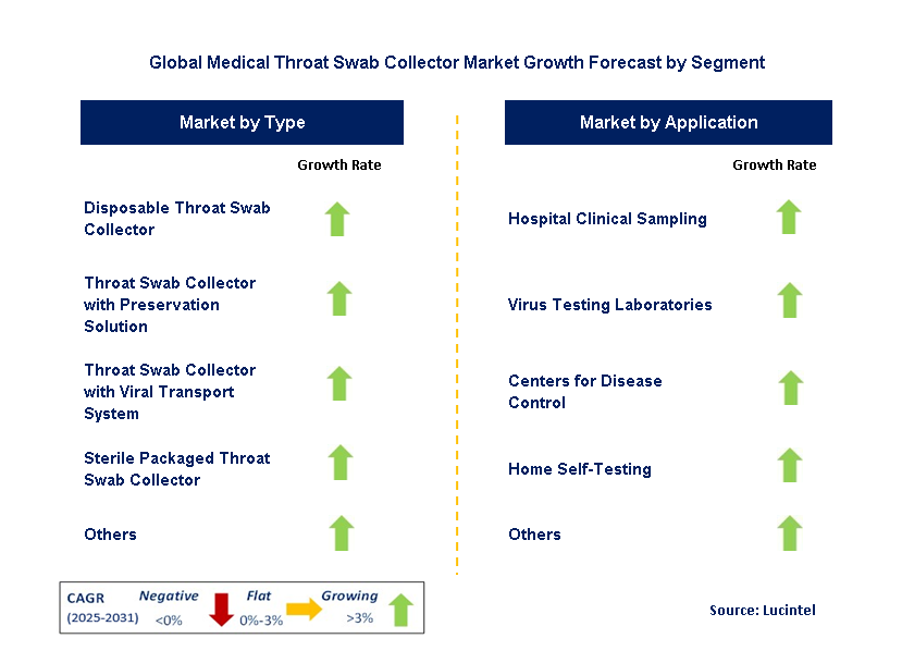 Medical Throat Swab Collector Market by Segment
