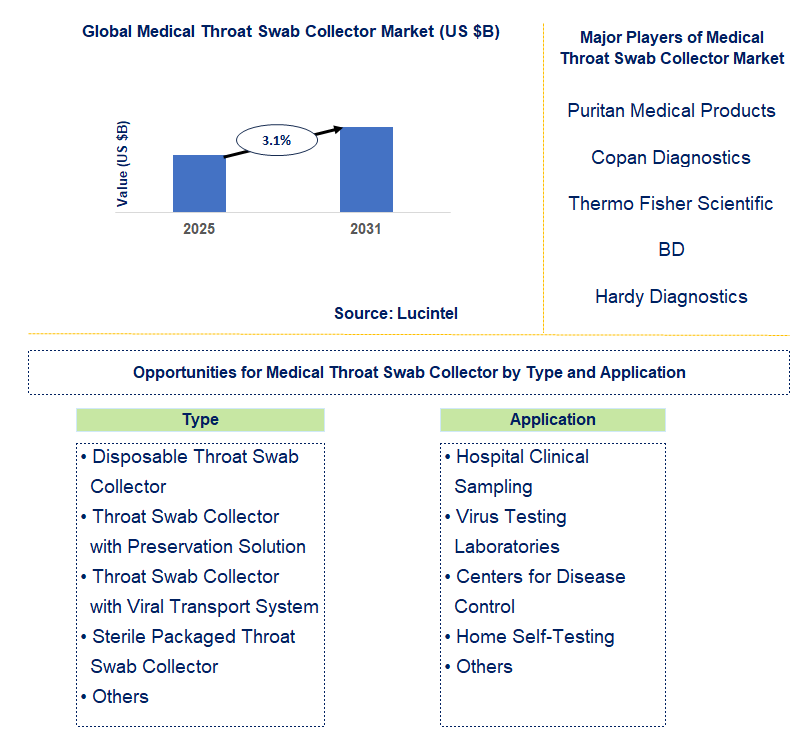 Medical Throat Swab Collector Market Trends and Forecast