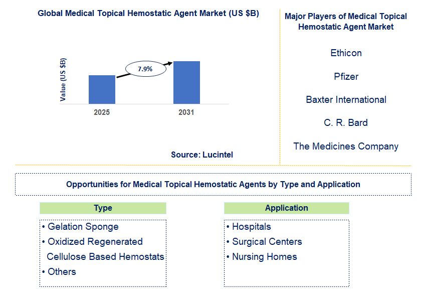 Medical Topical Hemostatic Agent Market Trends and Forecast