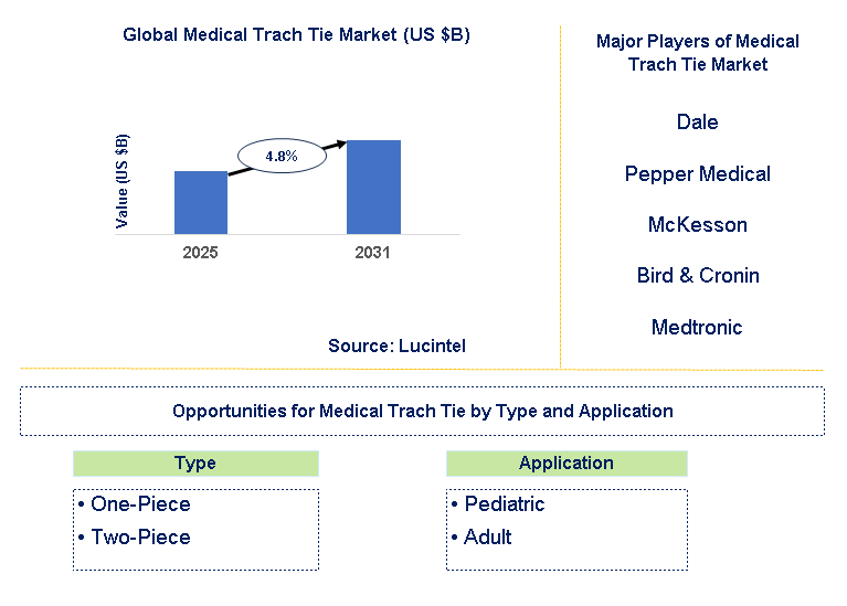Medical Trach Tie Market Trends and Forecast