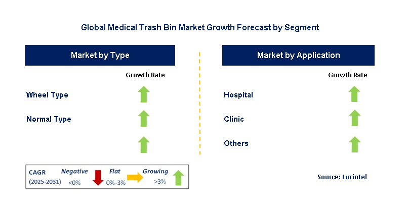 Medical Trash Bin Market by Segment