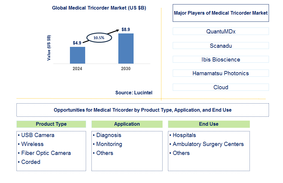 Medical Tricorder Trends and Forecast