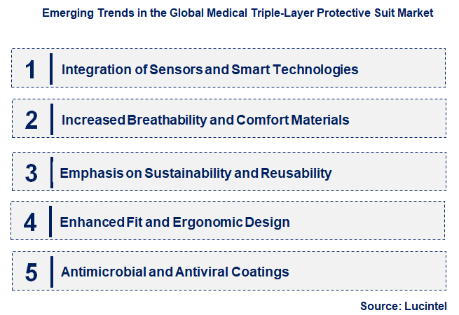 Emerging Trends in the Medical Triple-Layer Protective Suit Market