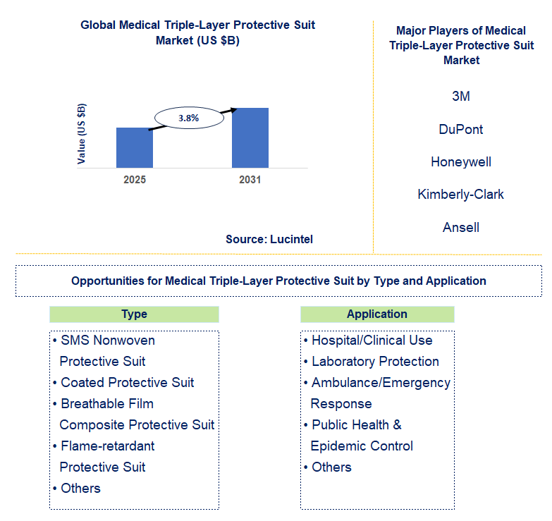 Medical Triple-Layer Protective Suit Market Trends and Forecast