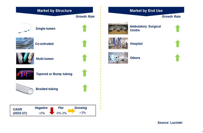 Medical Tube Market by Segments