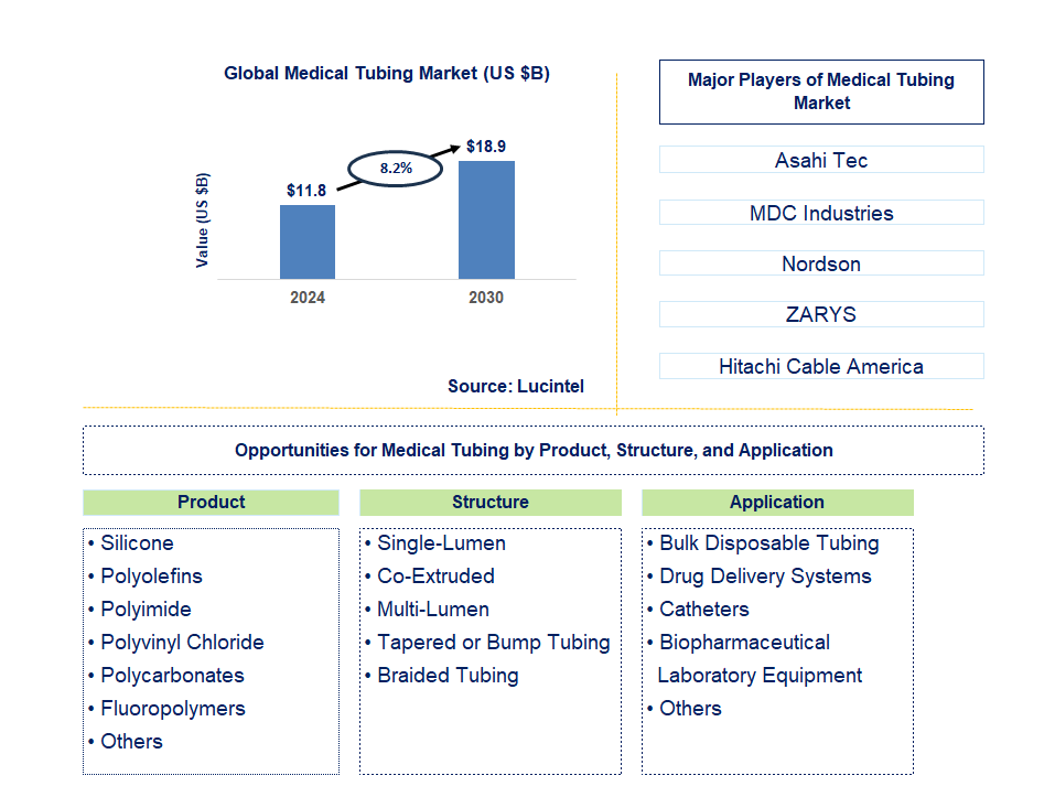 Medical Tubing Trends and Forecast