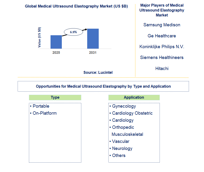 Medical Ultrasound Elastography Market Trends and Forecast