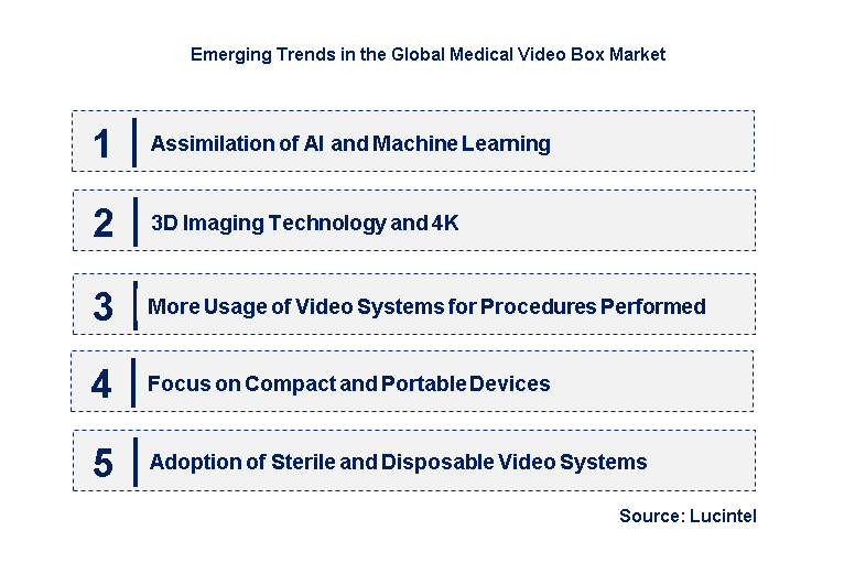 Emerging Trends in the Medical Video Box Market