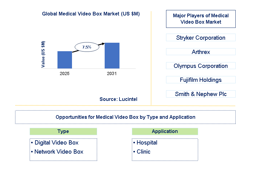 Medical Video Box Market Trends and Forecast