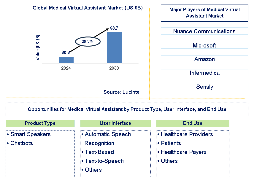 Medical Virtual Assistant Trends and Forecast