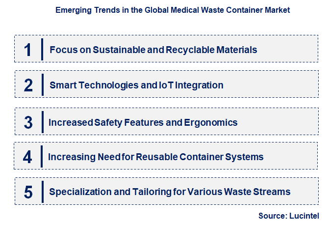 Emerging Trends in the Medical Waste Container Market