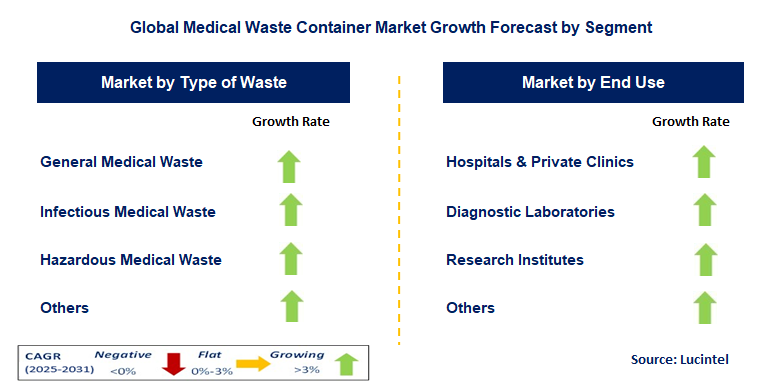 Medical Waste Container Market by Segment